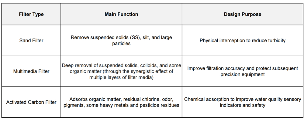 Sand Filter vs Multimedia Filter vs Activated Carbon Filter