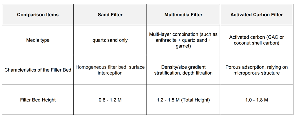 Sand Filter vs Multimedia Filter vs Activated Carbon Filter