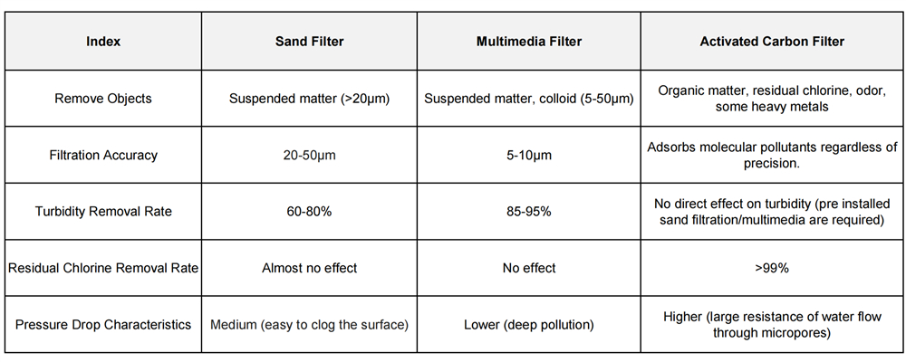 Sand Filter vs Multimedia Filter vs Activated Carbon Filter