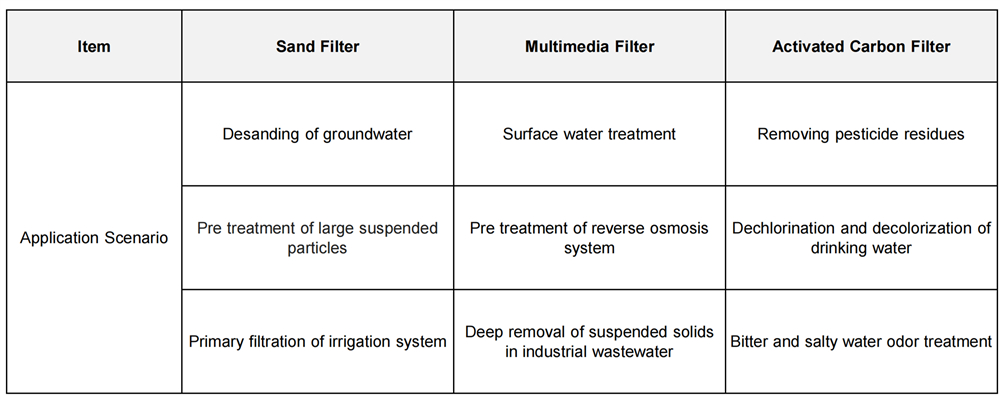 Sand Filter vs Multimedia Filter vs Activated Carbon Filter