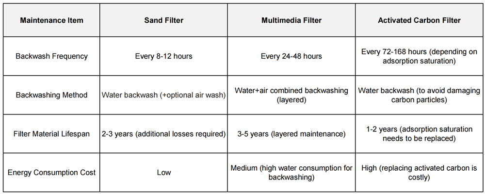 Sand Filter vs Multimedia Filter vs Activated Carbon Filter