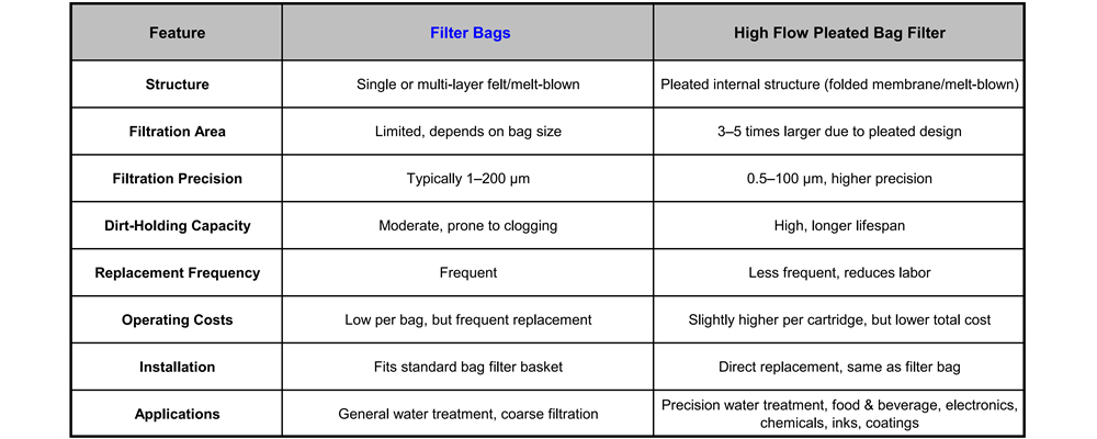 High Flow Pleated Bag Filter – The Ideal Replacement for Filter Bags