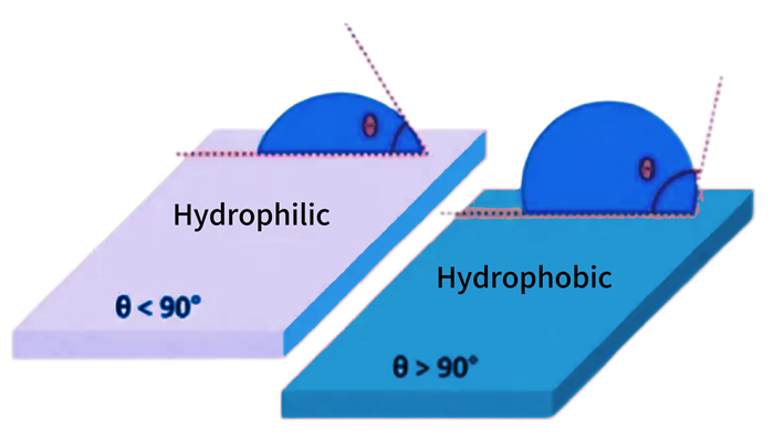 The Difference Between Hydrophilic and Hydrophobic Pleated Membrane Filters