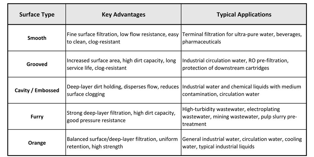 What are the Functions of Surface Treatment for Melt Blown Filter Cartridges?cid=191