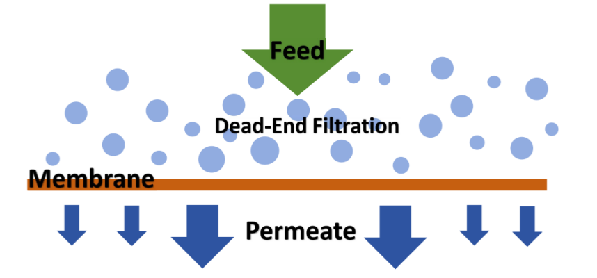 What are Tangential Flow Filtration and Dead-End Filtration?cid=191