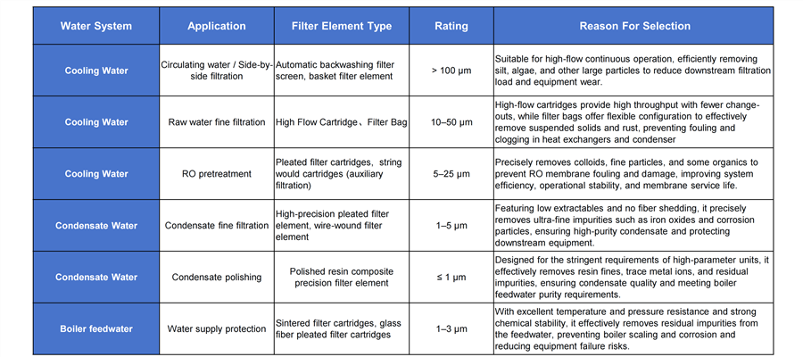 Water Filtration Applications in Thermal Power Plant Steam–Water Systems