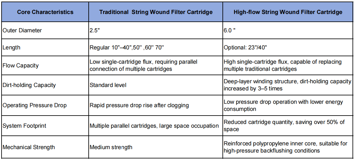 Traditional String Wound Cartridges VS High Flow String Wound Cartridges