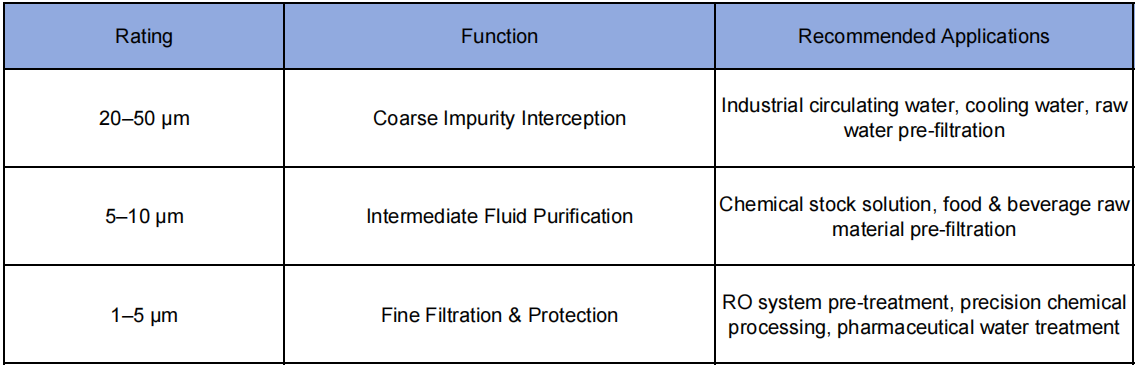 Traditional String Wound Cartridges VS High Flow String Wound Cartridges