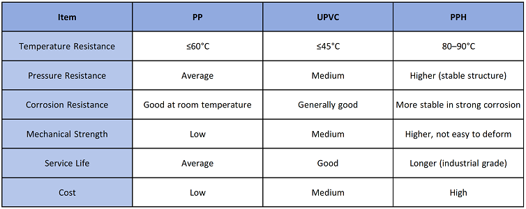 Why Choose PPH Filter Housing Over PP or UPVC Housing?cid=191