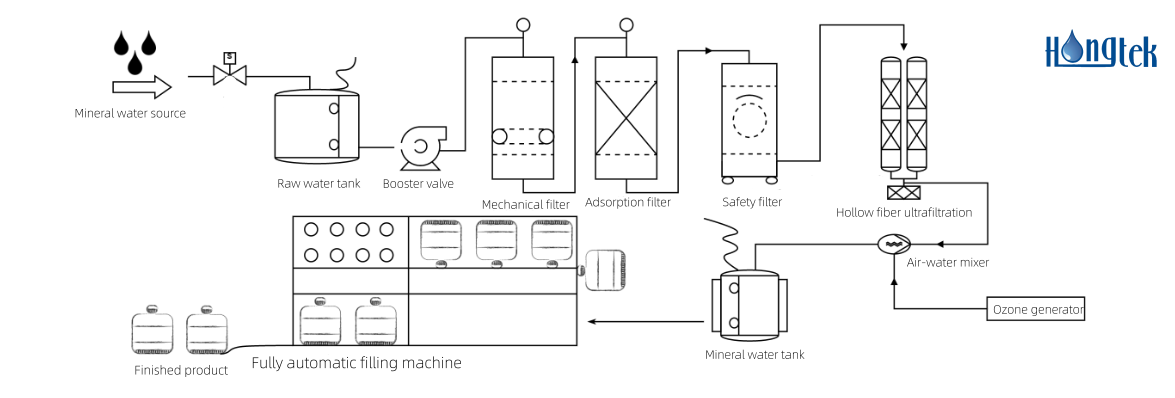 The Role of SS Sanitary Filter Housing in Bottled Water Filtration