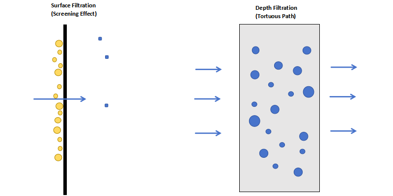 Filter Cartridges: Depth Filtration vs. Surface Filtration