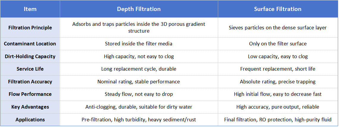 Filter Cartridges: Depth Filtration vs. Surface Filtration