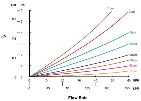 flow_rate_high_flow_bag_filter.jpg