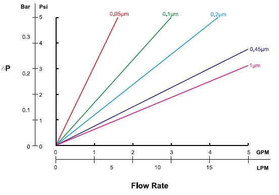 Hydrophobic-PTFE-Flow-Rate.jpg