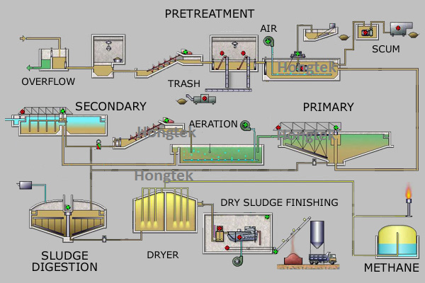 Wastewater Treatment Process