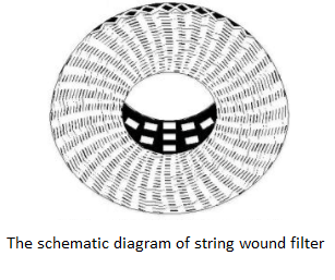 The_schematic_diagram_of_string_wound_filters.png