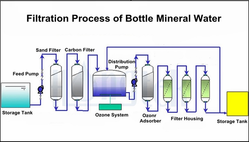 filtration process